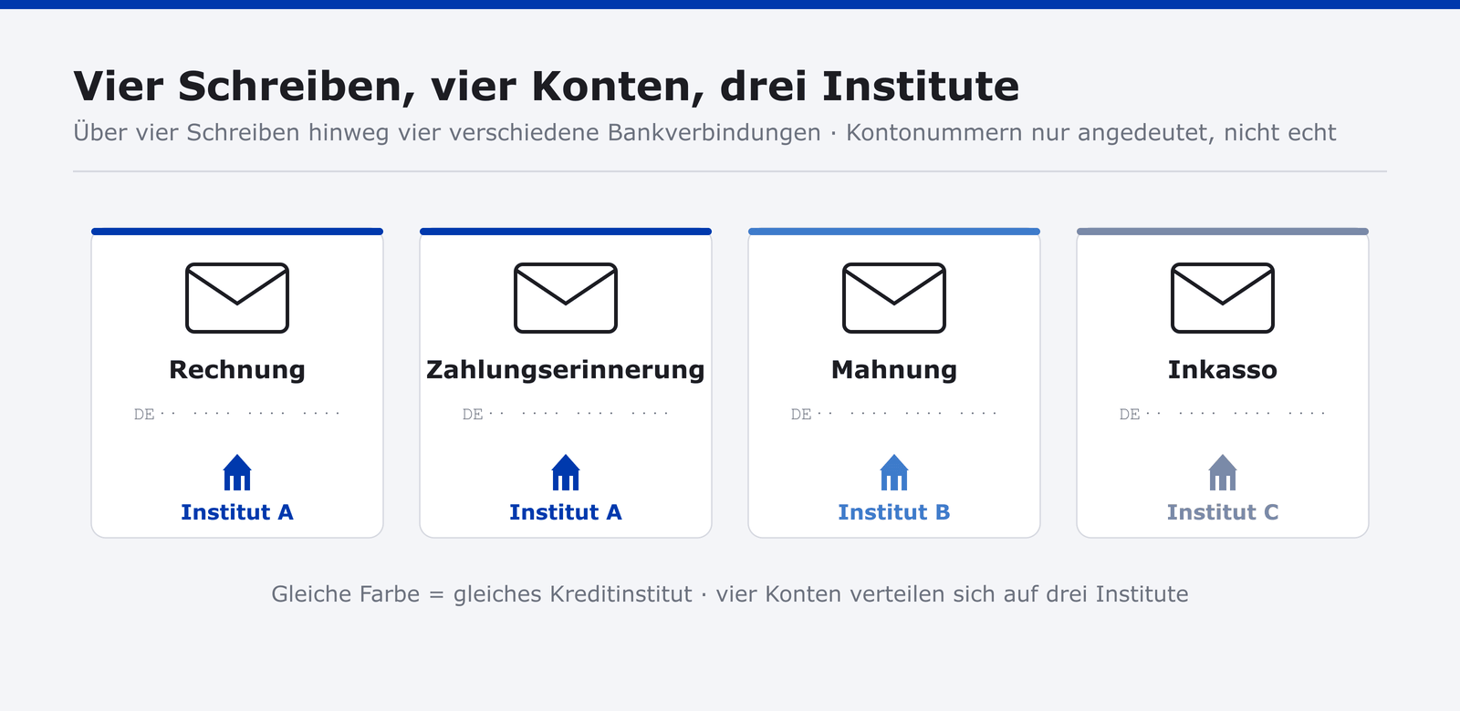 Vier Konten, vier Firmierungen, ein Inkasso.