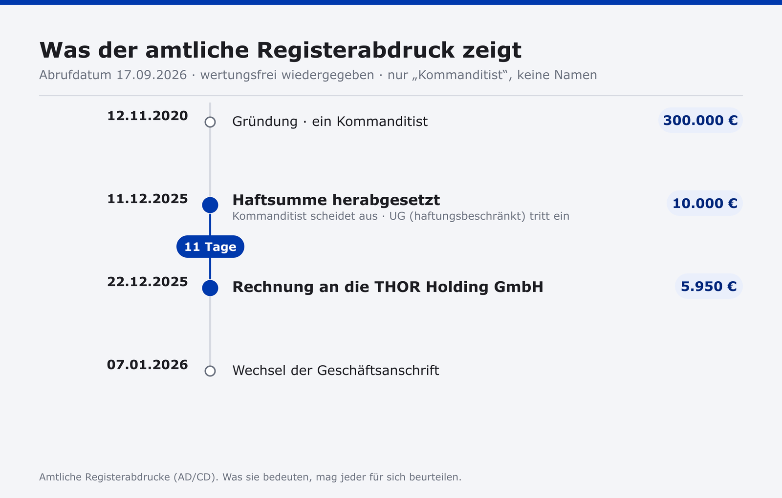 Registerstruktur UKPV 1–10 mit Komplementärin und eG; Eintragungen vom 11. Dezember 2025 und 7. Januar 2026.