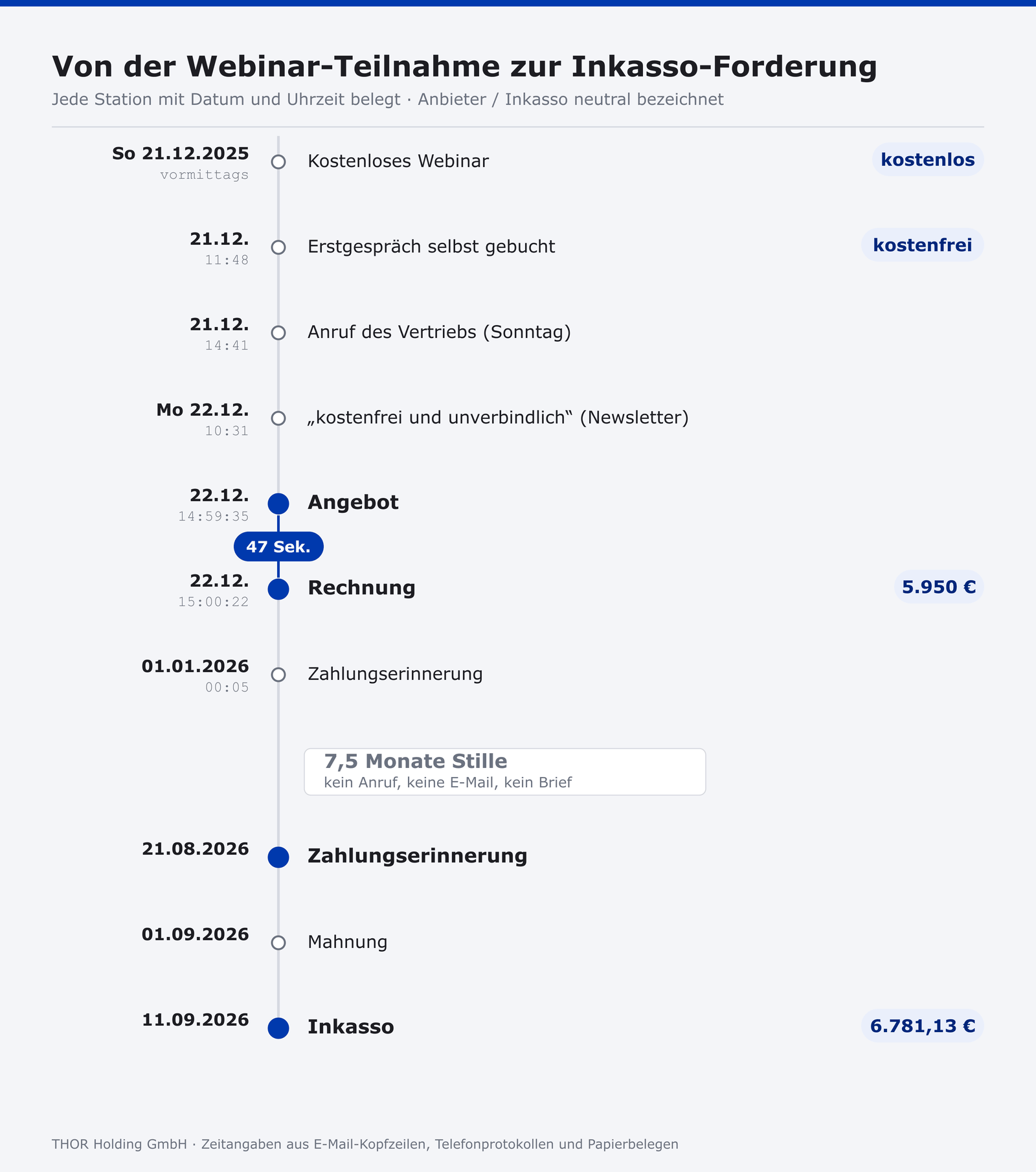 Zeitachse 21./22. Dezember 2025 — die beiden Zeitstempel 14:59:35 und 15:00:22.